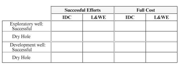 Indicate whether the following types of expenditures are capitalized (C) or expensed (E) under the acceptable GAAP methods for each well drilled.  