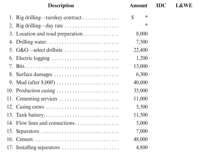 Duck Petroleum hires a drilling contractor to drill a well to the depth of 8,000 feet at a cost of $300,000. The $300,000 cost includes $5,000 for surface casing. Any drilling to be completed after reaching the 8,000 foot depth is to be paid at a day rate of $4,000 per day. The 8,000 foot depth is reached on September 14, 2017, and the additional drilling to 10,000 feet is completed on October 27, 2017. Duck incurred additional costs as shown on the following schedule. REqUIRED: Complete the schedule showing whether the cost is IDC or L&WE.    