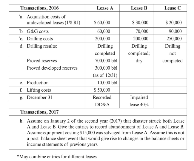 The following information as of 12/31/16 relates to the first year of operations for Complex Oil Company. From the data, (1) prepare entries, and (2) prepare an income statement for Complex Oil Company for 2016, assuming revenue to the company from oil sales is $1,200,000. Expense lifting costs as lease operating expense.