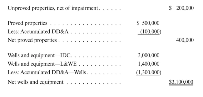 Dwight Oil Company computes DD&A on a fieldwide basis. Balance sheet data as of 12/31/15 for Dwight's Anadarko Basin field are as follows:     REqUIRED: Using BOE: a. Calculate DD&A for 2016. b. Calculate DD&A for 2016, assuming that part of the field, a proved property with gross acquisition costs of $30,000, gross equipment cost of $70,000, and gross IDC of $215,000, was abandoned during 2016.