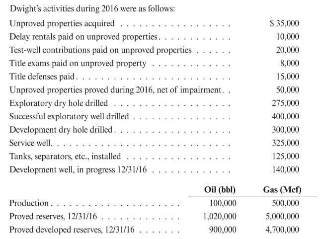 Dwight Oil Company computes DD&A on a fieldwide basis. Balance sheet data as of 12/31/15 for Dwight's Anadarko Basin field are as follows:     REqUIRED: Using BOE: a. Calculate DD&A for 2016. b. Calculate DD&A for 2016, assuming that part of the field, a proved property with gross acquisition costs of $30,000, gross equipment cost of $70,000, and gross IDC of $215,000, was abandoned during 2016.
