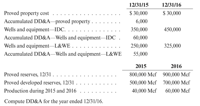 Van Dolah Petroleum had the following account balances for the years shown relating to a proved property: