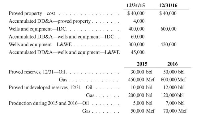 Bayou Oil Corporation had the following information and account balances for the years shown relating to Lease No. 1.   REqUIRED: Compute DD&A for the year ended 12/31/16 using: a. A common unit of measure based on equivalent Mcf b. Gas as the dominant mineral c. Same relative proportion
