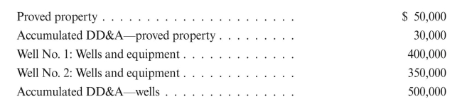 The Caleb Corporation had the following costs at 12/31/15 relating to Lease A:   In January, 2016, Well No. 1 quit producing and was abandoned. In March 2016, Well No. 2 quit producing, and the well and the lease were abandoned. REqUIRED: Prepare journal entries for the abandonments.