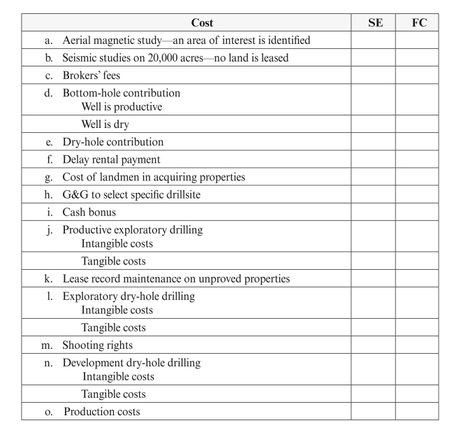 Indicate whether each of the following costs would be expensed (E) or capitalized (C) under full cost (FC) and successful efforts (SE) accounting.  