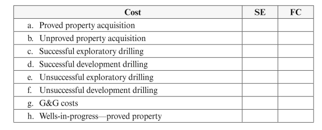 In full cost and successful efforts accounting, costs are amortized over either proved reserves (PR) or proved developed reserves (PDR). Fill in the following table to indicate which reserves (PR or PDR) should be used to amortize the costs under each accounting method. If the costs should not be amortized, put an X to indicate no amortization.