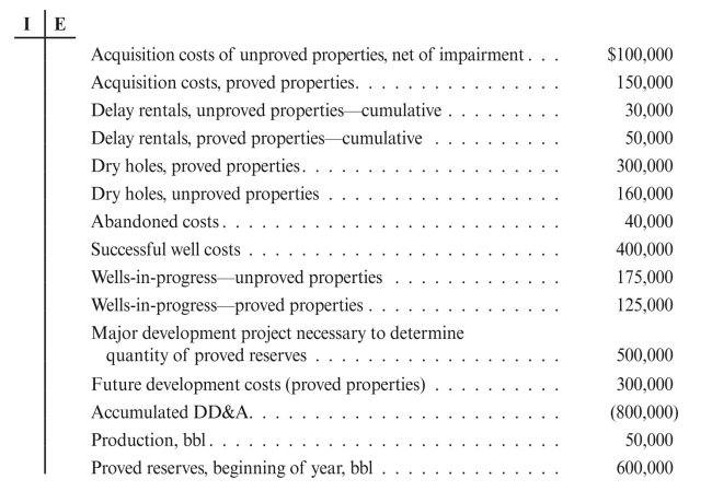 Data for Dora's U.S. properties:   For the column headed I above, assume all possible costs are included in the amortization base. For the column headed E, assume all possible costs are excluded from the amortization base. Place an I in the columns above if a cost must be included in amortization. Place an E in the columns above if the cost may be excluded from amortization. Calculate DD&A assuming the following: a. Inclusion of both unproved property costs and the major development project. b. Exclusion of both unproved property costs and the major development project. c. Inclusion of unproved property costs and exclusion of the major development project. d. Exclusion of unproved property costs and inclusion of the major development project. e. How would impairment for unproved properties have been handled?