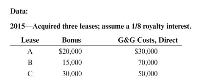 Ernest Petroleum began operations January 1, 2015. Transactions for the first three years include the data below. Using that data: a. Prepare journal entries assuming full cost (ignore revenue entries and assume no exclusions from the amortization base). b. Prepare income statements under full cost and successful efforts for all three years, again assuming no exclusions from the full cost amortization base. Ignore severance tax. Assume a 1/8 royalty interest. c. Recalculate DD&A assuming Ernest is a full cost company and that Ernest excludes all possible costs from the amortization base. d. Which of the journal entries given in part a above would have been different if Ernest had been excluding all possible costs from the amortization base rather than including all costs?   2016 1) A delay rental of $2,000 is paid for Lease B. 2) A delay rental of $4,000 is paid for Lease A. 3) Drilling costs of $120,000 are paid on Lease C. Proved reserves are found and estimated to be 200,000 total gross barrels, and proved developed reserves are estimated to be 70,000 total gross barrels as of December 31, 2016. During 2016, 20,000 total gross barrels of oil are produced and sold. Lifting costs are $15/bbl, and the selling price is $65/bbl. (Expense lifting costs as lease operating expense.) Future development costs are estimated to be $100,000. 2017 1) Lease B is surrendered. 2) A dry hole is drilled on Lease A at a cost of $250,000. As a result, Ernest feels that Lease A is worth only 1/4 of the amount capitalized as unproved property. (Note: successful efforts and full cost impairment amounts will be different.) 3) An additional well (development) is drilled on Lease C at a cost of $300,000. Proved reserves at 12/31/17 are estimated to be 230,000 total gross barrels, and proved developed reserves are estimated to be 90,000 total gross barrels. During 2017, 25,000 total gross barrels of oil are produced and sold for $70/bbl. Lifting costs are $14/bbl. Future development costs are estimated to be $150,000.