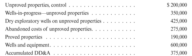 Data as of 12/31/15 for Dry Hole Oil Company's U.S. properties are as follows: (This problem is similar to problem 14 in chapter 6.)   Dry Hole's activities during 2016 were as follows:   a. Use T-accounts to accumulate costs. b. Calculate DD&A for 2016, assuming no cost exclusions and using a common unit of measure based on BOE. c. Calculate DD&A for 2016, assuming all possible cost exclusions and using a common unit of measure based on BOE. In addition, assume impairment for unproved properties was $75,000 and the allowance for impairment was $25,000 at 12/31/16.