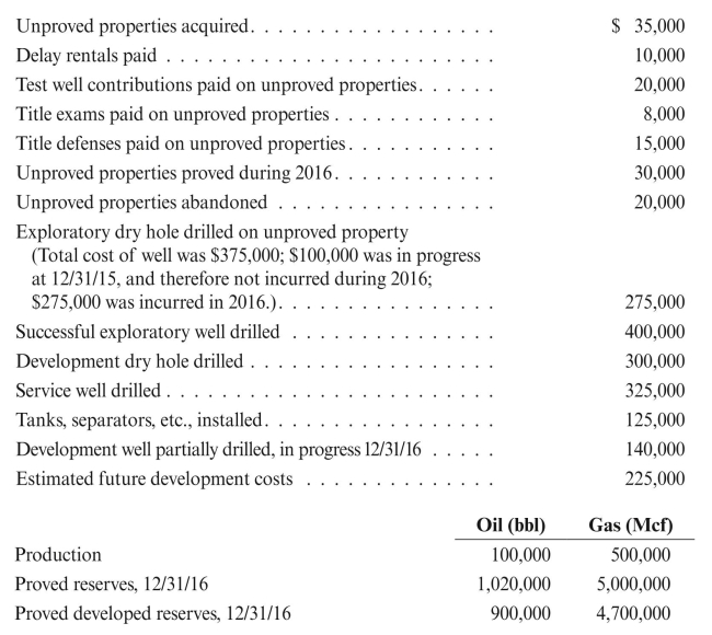 Data as of 12/31/15 for Dry Hole Oil Company's U.S. properties are as follows: (This problem is similar to problem 14 in chapter 6.)   Dry Hole's activities during 2016 were as follows:   a. Use T-accounts to accumulate costs. b. Calculate DD&A for 2016, assuming no cost exclusions and using a common unit of measure based on BOE. c. Calculate DD&A for 2016, assuming all possible cost exclusions and using a common unit of measure based on BOE. In addition, assume impairment for unproved properties was $75,000 and the allowance for impairment was $25,000 at 12/31/16.