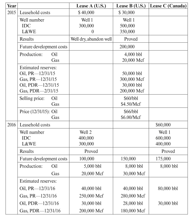 Core Petroleum started its oil and gas exploration and production business in 2015. During the years 2015 and 2016, the company provided the following information relating to leases located both in the United States and in Canada:   a. Record the above information for both years. Ignore revenue entries. b. Compute and record DD&A for both years. Assume the revenue method may be ignored in the second year. If there is not a significant difference between the revenue basis and energy basis in the first year (less than $150,000), use the energy basis (equivalent Mcf). Assume that all possible costs are included in DD&A. c. Compute DD&A using a common unit of measure based on Mcf, assuming Core Oil Company used successful efforts accounting instead of full cost accounting.