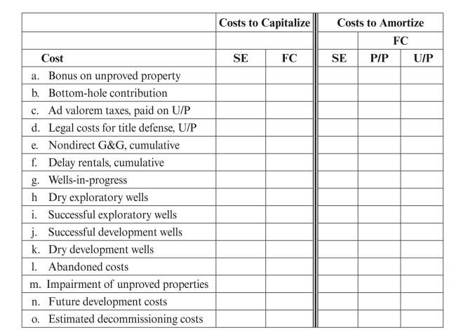Indicate by a C whether the costs given below should be capitalized. Indicate by an I if the costs must be included in computing amortization or by an E if the cost may be excluded from amortization under full cost. Indicate by an I if the costs should be amortized under successful efforts. (U/P is unproved property, and P/P is proved property.)