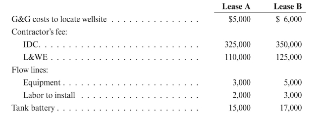 Virginia Oil Corporation, a full cost company, incurs the following costs during 2016:   During 2017, the following costs were incurred: Delay rentals were paid on Lease A, $2,000, and Lease B, $3,000. In the latter half of 2017, drilling operations were commenced on both leases, and costs were incurred as follows:   REqUIRED: Record the above transactions.