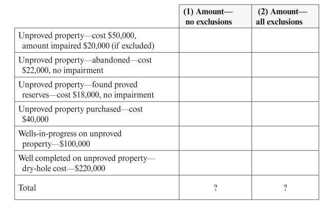 Determine the amount of the total amortization cost base, assuming (1) no exclusions from the amortization base, and (2) all possible costs are excluded from the amortization base.