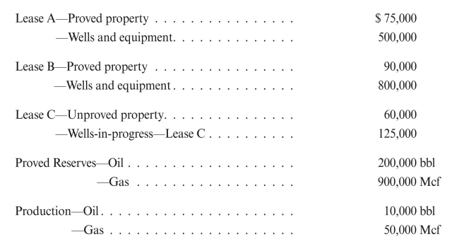 Complex Corporation started operations on 1/1/15. At 12/31/15, the company owned the following leases in Canada:   The production was sold at $70/bbl and $5.50/Mcf. Current prices at 12/31/15 are $75/ bbl and $6.00/Mcf. Compute DD&A for Canada, assuming the following: a. No exclusions from the amortization base, and using unit-of-production converted to a common unit of measure based on energy (equivalent Mcf). b. No exclusions from the amortization base, and using unit-of-revenue method. c. All possible costs are excluded from amortization, and using a common unit of measure based on energy (equivalent Mcf). d. All possible costs are excluded from amortization, and using unit-of-revenue method.