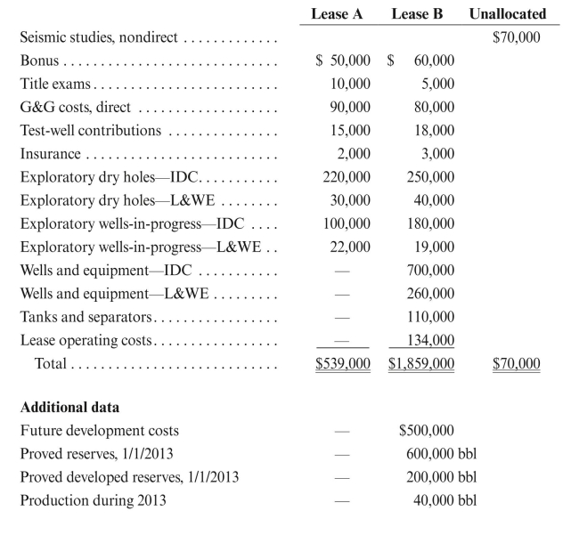 Gusher Oil Company began operations on 1/5/2011 and has acquired only two properties. The two properties, which are both considered significant, are located in different states. Lease B was proved on 1/1/2013. Costs incurred from 1/5/2011 through 12/31/2013 are as follows:   Other information: The company also owns a building that it purchased 1/1/2011 at a cost of $500,000. The building houses the corporate headquarters and has an estimated life of 20 years (ignore salvage). The operations conducted in the building are general in nature and are not directly attributable to any specific exploration, development, or production activities. Since the building is not related to exploration, development, or production, it is depreciated using straight-line depreciation for financial accounting. REqUIRED: a. Give the entry to record DD&A for 2013 under full cost accounting, assuming all possible costs are excluded from amortization. b. Give the entry to record DD&A for 2013 under successful efforts accounting.