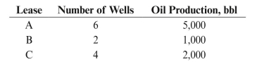 District office expenses were $48,000 for July 2018. The district office supervised the following leases:   a. Record lease operating expense, assuming allocation based on the number of wells. b. Record lease operating expense, assuming allocation based on the barrels of oil produced.