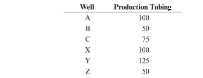 Action Oil and Gas Corporation operates the Flat Hill Basin. Along with oil, this field produces large quantities of saltwater. The saltwater is highly corrosive, and as a result, the downhole production equipment is subject to frequent replacement. During the first half of 2014, Action must replace the tubulars in wells A, B, and C. Wells X, Y, and Z (newly drilled wells) are in the process of being completed. During April, Action receives a shipment containing 500 joints of production tubing. The invoice totals $500,000 plus $3,000 for transportation and hauling. The production tubing is installed in the following wells:   Record the purchase and installation of the production tubing.