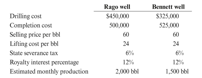 Core Petroleum is considering drilling one well on either the Rago lease or the Bennett lease in Texas. Core does not have sufficient funds to drill both wells and must decide which of the two wells to drill. Information relating to each of the wells follows:   REqUIRED: Using the payback method, determine which well Core should drill.