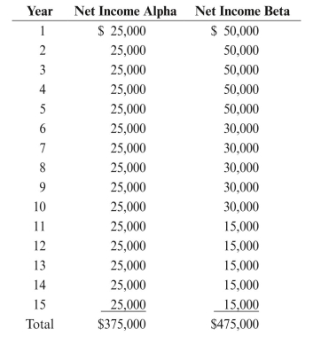 Fantastic Oil Corporation is considering two alternatives for the installation of production equipment on the Panther well in the Odessa West field. Alpha costs $275,000 and Beta costs $350,000. The estimated net income generated from each is below:   REqUIRED: Using accounting rate of return, determine which alternative Fantastic should choose.