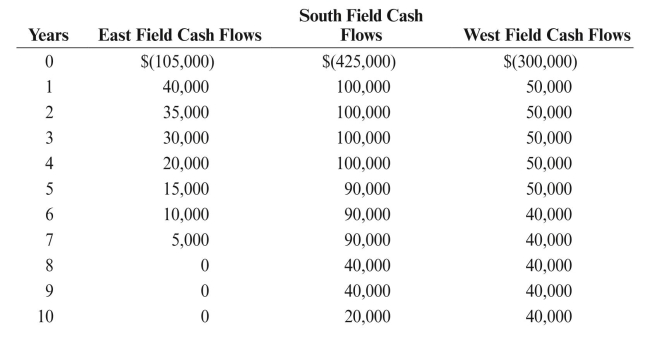 Polecat Corporation is considering beginning drilling operations in three separate fields. Polecat decides to analyze these fields using a 13% discount rate. The estimated cash flows for each field are as follows:   REqUIRED: a. Calculate the net present value of each field b. Calculate the profitability index of each field. c. Determine the internal rate of return of each field. d. Rank the fields from best investment to worst investment.