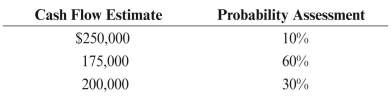 Ameritec Oil and Gas Company completes construction of an offshore oil platform and places it into service on January 1, 2015. Ameritec is legally required to dismantle and remove the platform at the end of its useful life, which is estimated to be 10 years. On January 1, 2015, Ameritec recognized a liability for an asset retirement obligation and capitalized an amount for an asset retirement cost. It estimated the initial fair value of the liability using an expected present value technique. The significant assumptions used in that estimate of fair value are as follows: a. Labor costs are based on current marketplace wages required to hire contractors to dismantle and remove offshore oil platforms. Ameritec assigns probability assessments to a range of cash flow estimates as follows:   b. Ameritec estimates allocated overhead and equipment charges using the rate it applies to labor costs for transfer pricing (60%). The entity has no reason to believe that its overhead and equipment rate differs from that used by contractors in the industry. c. A contractor typically adds a markup on labor, allocated internal costs, and equipment to provide a profit margin on the job. The entity determines the profit that contractors in the industry generally earn to dismantle and remove offshore oil platforms is 15%. d. A contractor would typically demand and receive a premium (market risk premium) for bearing the uncertainty and unforeseeable circumstances inherent in locking in today's price for a project that will not occur for 10 years. The entity estimates the amount of that premium to be 5% of the estimated inflation-adjusted cash flows. e. The risk-free rate of interest on January 1, 2015 is 6%. The entity adjusts that rate by 4% to reflect the effect of its credit standing. Therefore, the credit-adjusted risk- free rate used to compute expected present value is 10%. (Round the present value factor to four decimal places.) f. Ameritec assumes a rate of inflation of 4% over the 10-year period. (Round the factor to four decimal places.) REqUIRED: a. Complete the following tables:       b. Prepare the journal entry that would be made on January 1, 2015 to record the asset retirement obligation. c. Prepare the journal entries that would be made from December 31, 2015 to December 31, 2024 to record the accretion expense and the amortization expense related to the ARO. d. On December 31, 2024, the entity settles its asset retirement obligation by using its internal workforce at a cost of $432,000. Assume no changes during the 10-year period in the cash flows used to estimate the obligation. Prepare the journal entry that would be made on December 31, 2024 to record the settlement of the asset retirement obligation.