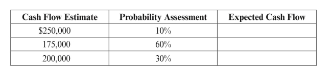 Ameritec Oil and Gas Company completes construction of an offshore oil platform and places it into service on January 1, 2015. Ameritec is legally required to dismantle and remove the platform at the end of its useful life, which is estimated to be 10 years. On January 1, 2015, Ameritec recognized a liability for an asset retirement obligation and capitalized an amount for an asset retirement cost. It estimated the initial fair value of the liability using an expected present value technique. The significant assumptions used in that estimate of fair value are as follows: a. Labor costs are based on current marketplace wages required to hire contractors to dismantle and remove offshore oil platforms. Ameritec assigns probability assessments to a range of cash flow estimates as follows:   b. Ameritec estimates allocated overhead and equipment charges using the rate it applies to labor costs for transfer pricing (60%). The entity has no reason to believe that its overhead and equipment rate differs from that used by contractors in the industry. c. A contractor typically adds a markup on labor, allocated internal costs, and equipment to provide a profit margin on the job. The entity determines the profit that contractors in the industry generally earn to dismantle and remove offshore oil platforms is 15%. d. A contractor would typically demand and receive a premium (market risk premium) for bearing the uncertainty and unforeseeable circumstances inherent in locking in today's price for a project that will not occur for 10 years. The entity estimates the amount of that premium to be 5% of the estimated inflation-adjusted cash flows. e. The risk-free rate of interest on January 1, 2015 is 6%. The entity adjusts that rate by 4% to reflect the effect of its credit standing. Therefore, the credit-adjusted risk- free rate used to compute expected present value is 10%. (Round the present value factor to four decimal places.) f. Ameritec assumes a rate of inflation of 4% over the 10-year period. (Round the factor to four decimal places.) REqUIRED: a. Complete the following tables:       b. Prepare the journal entry that would be made on January 1, 2015 to record the asset retirement obligation. c. Prepare the journal entries that would be made from December 31, 2015 to December 31, 2024 to record the accretion expense and the amortization expense related to the ARO. d. On December 31, 2024, the entity settles its asset retirement obligation by using its internal workforce at a cost of $432,000. Assume no changes during the 10-year period in the cash flows used to estimate the obligation. Prepare the journal entry that would be made on December 31, 2024 to record the settlement of the asset retirement obligation.
