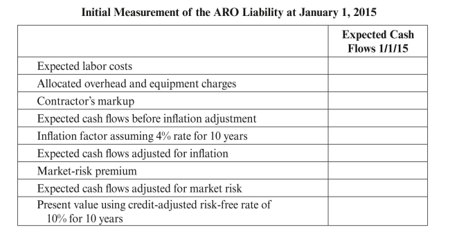 Ameritec Oil and Gas Company completes construction of an offshore oil platform and places it into service on January 1, 2015. Ameritec is legally required to dismantle and remove the platform at the end of its useful life, which is estimated to be 10 years. On January 1, 2015, Ameritec recognized a liability for an asset retirement obligation and capitalized an amount for an asset retirement cost. It estimated the initial fair value of the liability using an expected present value technique. The significant assumptions used in that estimate of fair value are as follows: a. Labor costs are based on current marketplace wages required to hire contractors to dismantle and remove offshore oil platforms. Ameritec assigns probability assessments to a range of cash flow estimates as follows:   b. Ameritec estimates allocated overhead and equipment charges using the rate it applies to labor costs for transfer pricing (60%). The entity has no reason to believe that its overhead and equipment rate differs from that used by contractors in the industry. c. A contractor typically adds a markup on labor, allocated internal costs, and equipment to provide a profit margin on the job. The entity determines the profit that contractors in the industry generally earn to dismantle and remove offshore oil platforms is 15%. d. A contractor would typically demand and receive a premium (market risk premium) for bearing the uncertainty and unforeseeable circumstances inherent in locking in today's price for a project that will not occur for 10 years. The entity estimates the amount of that premium to be 5% of the estimated inflation-adjusted cash flows. e. The risk-free rate of interest on January 1, 2015 is 6%. The entity adjusts that rate by 4% to reflect the effect of its credit standing. Therefore, the credit-adjusted risk- free rate used to compute expected present value is 10%. (Round the present value factor to four decimal places.) f. Ameritec assumes a rate of inflation of 4% over the 10-year period. (Round the factor to four decimal places.) REqUIRED: a. Complete the following tables:       b. Prepare the journal entry that would be made on January 1, 2015 to record the asset retirement obligation. c. Prepare the journal entries that would be made from December 31, 2015 to December 31, 2024 to record the accretion expense and the amortization expense related to the ARO. d. On December 31, 2024, the entity settles its asset retirement obligation by using its internal workforce at a cost of $432,000. Assume no changes during the 10-year period in the cash flows used to estimate the obligation. Prepare the journal entry that would be made on December 31, 2024 to record the settlement of the asset retirement obligation.