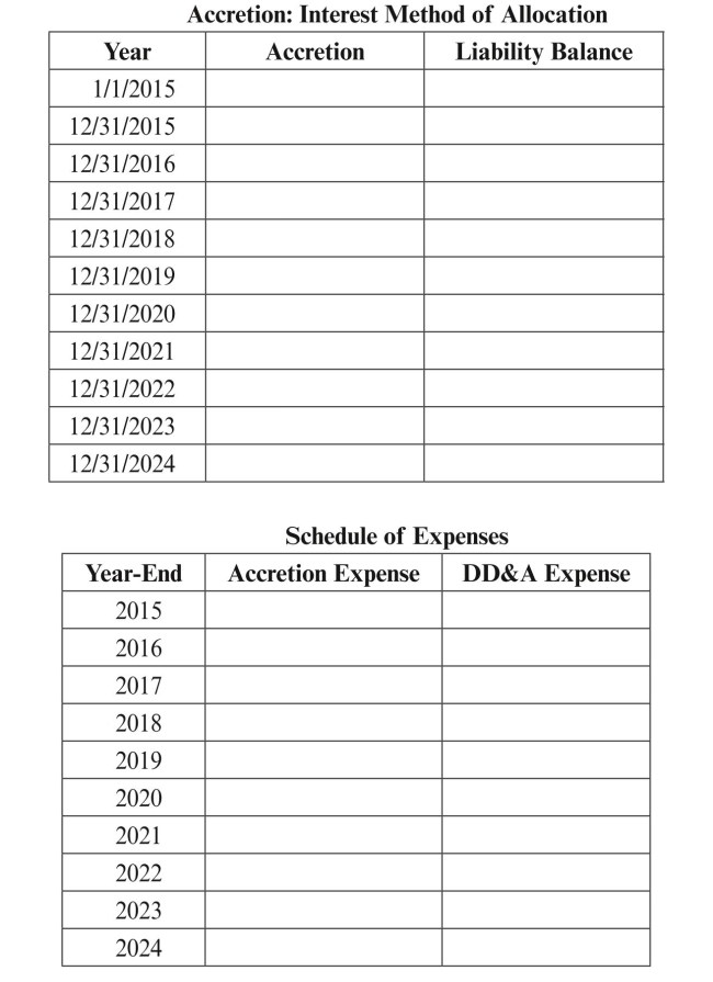 Ameritec Oil and Gas Company completes construction of an offshore oil platform and places it into service on January 1, 2015. Ameritec is legally required to dismantle and remove the platform at the end of its useful life, which is estimated to be 10 years. On January 1, 2015, Ameritec recognized a liability for an asset retirement obligation and capitalized an amount for an asset retirement cost. It estimated the initial fair value of the liability using an expected present value technique. The significant assumptions used in that estimate of fair value are as follows: a. Labor costs are based on current marketplace wages required to hire contractors to dismantle and remove offshore oil platforms. Ameritec assigns probability assessments to a range of cash flow estimates as follows:   b. Ameritec estimates allocated overhead and equipment charges using the rate it applies to labor costs for transfer pricing (60%). The entity has no reason to believe that its overhead and equipment rate differs from that used by contractors in the industry. c. A contractor typically adds a markup on labor, allocated internal costs, and equipment to provide a profit margin on the job. The entity determines the profit that contractors in the industry generally earn to dismantle and remove offshore oil platforms is 15%. d. A contractor would typically demand and receive a premium (market risk premium) for bearing the uncertainty and unforeseeable circumstances inherent in locking in today's price for a project that will not occur for 10 years. The entity estimates the amount of that premium to be 5% of the estimated inflation-adjusted cash flows. e. The risk-free rate of interest on January 1, 2015 is 6%. The entity adjusts that rate by 4% to reflect the effect of its credit standing. Therefore, the credit-adjusted risk- free rate used to compute expected present value is 10%. (Round the present value factor to four decimal places.) f. Ameritec assumes a rate of inflation of 4% over the 10-year period. (Round the factor to four decimal places.) REqUIRED: a. Complete the following tables:       b. Prepare the journal entry that would be made on January 1, 2015 to record the asset retirement obligation. c. Prepare the journal entries that would be made from December 31, 2015 to December 31, 2024 to record the accretion expense and the amortization expense related to the ARO. d. On December 31, 2024, the entity settles its asset retirement obligation by using its internal workforce at a cost of $432,000. Assume no changes during the 10-year period in the cash flows used to estimate the obligation. Prepare the journal entry that would be made on December 31, 2024 to record the settlement of the asset retirement obligation.
