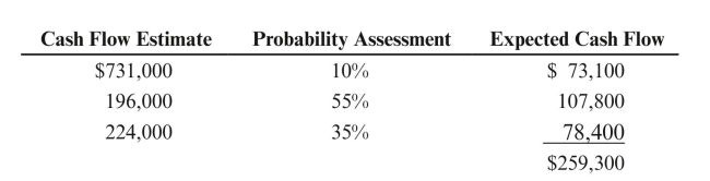 Problem 10 is the same as problem 9 with respect to initial measurement of the ARO liability. Now assume that Ameritec's credit standing improves over time, causing the credit-adjusted risk-free rate to decrease by 1% to 9% at December 31, 2016. On December 31, 2016, Ameritec revises its estimate of labor costs and revised the probability assessments related to those labor costs. The change in labor costs results in an upward revision to the undiscounted cash flows. Consequently, the incremental cash flows are discounted at the current rate of 9%. All other assumptions remain unchanged. The revised estimate of expected cash flows for labor costs is as follows:   REqUIRED: a. Complete the following tables:       b. Prepare the journal entry that would be made on January 1, 2015 to record the asset retirement obligation. c. Prepare the journal entries that would be made on December 31, 2015 and December 31, 2016 to record the accretion expense and the DD&A expense related to the ARO. d. Prepare the journal entries that would be required at December 31, 2016 to record the revision in the asset retirement obligation. e. Prepare the journal entries that would be made from December 31, 2017 to December 31, 2024 to record the accretion expense and the DD&A expense. f. On December 31, 2024, Ameritec settles its asset retirement obligation by using an outside contractor. It incurs costs of $800,000. Prepare the journal entries that would be made on December 31, 2024 to record the settlement of the asset retirement obligation.