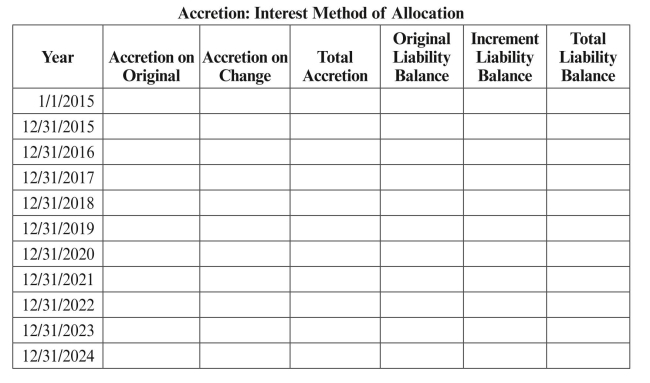 Problem 10 is the same as problem 9 with respect to initial measurement of the ARO liability. Now assume that Ameritec's credit standing improves over time, causing the credit-adjusted risk-free rate to decrease by 1% to 9% at December 31, 2016. On December 31, 2016, Ameritec revises its estimate of labor costs and revised the probability assessments related to those labor costs. The change in labor costs results in an upward revision to the undiscounted cash flows. Consequently, the incremental cash flows are discounted at the current rate of 9%. All other assumptions remain unchanged. The revised estimate of expected cash flows for labor costs is as follows:   REqUIRED: a. Complete the following tables:       b. Prepare the journal entry that would be made on January 1, 2015 to record the asset retirement obligation. c. Prepare the journal entries that would be made on December 31, 2015 and December 31, 2016 to record the accretion expense and the DD&A expense related to the ARO. d. Prepare the journal entries that would be required at December 31, 2016 to record the revision in the asset retirement obligation. e. Prepare the journal entries that would be made from December 31, 2017 to December 31, 2024 to record the accretion expense and the DD&A expense. f. On December 31, 2024, Ameritec settles its asset retirement obligation by using an outside contractor. It incurs costs of $800,000. Prepare the journal entries that would be made on December 31, 2024 to record the settlement of the asset retirement obligation.