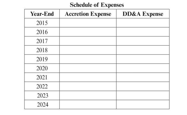 Problem 10 is the same as problem 9 with respect to initial measurement of the ARO liability. Now assume that Ameritec's credit standing improves over time, causing the credit-adjusted risk-free rate to decrease by 1% to 9% at December 31, 2016. On December 31, 2016, Ameritec revises its estimate of labor costs and revised the probability assessments related to those labor costs. The change in labor costs results in an upward revision to the undiscounted cash flows. Consequently, the incremental cash flows are discounted at the current rate of 9%. All other assumptions remain unchanged. The revised estimate of expected cash flows for labor costs is as follows:   REqUIRED: a. Complete the following tables:       b. Prepare the journal entry that would be made on January 1, 2015 to record the asset retirement obligation. c. Prepare the journal entries that would be made on December 31, 2015 and December 31, 2016 to record the accretion expense and the DD&A expense related to the ARO. d. Prepare the journal entries that would be required at December 31, 2016 to record the revision in the asset retirement obligation. e. Prepare the journal entries that would be made from December 31, 2017 to December 31, 2024 to record the accretion expense and the DD&A expense. f. On December 31, 2024, Ameritec settles its asset retirement obligation by using an outside contractor. It incurs costs of $800,000. Prepare the journal entries that would be made on December 31, 2024 to record the settlement of the asset retirement obligation.
