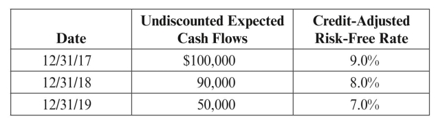 Exron Oil and Gas Company constructs a natural gas treatment facility in three phases. The first phase was completed and placed into service on December 31, 2017. The second phase was completed and placed into service on December 31, 2018, and the third phase was completed and placed into service on December 31, 2019. Exron is legally required to decommission the plant at the end of its useful life, which is estimated to be 20 years from the date that the first phase went into service. The following schedule reflects the undiscounted expected cash flows and respective credit- adjusted risk-free rates used to measure each portion of the liability through December 31, 2019. (The undiscounted cash flows below have already been adjusted for market risk premium and inflation and already incorporate labor costs, overhead, and a profit margin. They have not been discounted.)   On December 31, 2019, the entity increases by 10% its estimate of undiscounted expected cash flows that were used to measure those portions of the liability recognized on December 31, 2017 and December 31, 2018. REqUIRED: Make the journal entries necessary to record the asset retirement obligation under SFAS No. 143 and any DD&A expense related to the ARO and accretion expense for the following dates: a. December 31, 2017 b. December 31, 2018 c. December 31, 2019