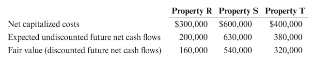 Duncan Oil Company, a successful efforts company, has capitalized costs on Property R, Property S, and Property T as of 12/31/2017 as follows:   Duncan has no other capitalized costs. The properties are located in different regions in Venezuela. REqUIRED: If necessary, test the assets for impairment and make any necessary journal entries, assuming production costs tripled late in the year on all three properties and that production costs are not expected to decrease.