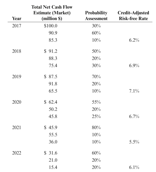Ellis Company, a successful efforts company, has 100% of the working interest in a field in Texas. The field constitutes a cost center and is also an asset group for purposes of testing for impairment. In 2016, the price of oil dropped significantly; therefore, Ellis must test for impairment. The table below reflects Ellis's latest expected cash flows and risk-free rates for the remainder of the life of the field.   REqUIRED: a. Assume that Ellis's carrying value for the field is $300 million. Determine whether Ellis must book impairment and, if so, record the necessary journal entry. Round the present value factors to four decimal places. b. Assume that Ellis's carrying value for the field is $400 million. Determine whether Ellis must book impairment and, if so, record the necessary journal entry. Round the present value factors to four decimal places.