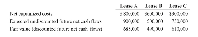 Payne Oil Corporation, a successful efforts company, has capitalized costs on three leases as of 12/31/2013 as follows:   Payne has no other capitalized costs. The leases are located in different counties in Oklahoma. REqUIRED: If necessary, test the assets for impairment and make any necessary journal entries assuming taxes tripled on all three leases.