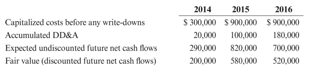 Baseline Petroleum, a successful efforts company, entered the oil and gas business in 2014 with the acquisition of one field. Baseline proved the field during 2014. At the end of 2014, prices were high and costs low. During 2015, Baseline continued exploration and development activities in the field, but towards the end of 2015, oil and gas prices plummeted. During 2016, due to continued low prices, Baseline suspended all exploration and development activities. Prices at the end of 2016 declined significantly once again. Data for Baseline's one field are as follows:   REqUIRED: Make any necessary journal entries for the above years relating to impairment.