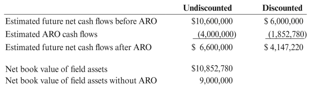 Solar Petroleum owns 100% of the working interest in the Bearcat Field in West Texas. The field has been producing and is expected to produce for 10 more years. Events have occurred that indicate that impairment may be necessary. Therefore, Solar must test for impairment of the field. Assume the following:   REqUIRED: Determine if impairment is necessary. If so, prepare the journal entries to record the impairment.