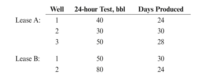 Jayhawk Oil Company's production for Lease A and Lease B is gathered into a common system and sold. Total sales for the month are 6,562 barrels. Assume the following data for Lease A and Lease B:   Measured production is 3,300 barrels from Lease A and 3,500 barrels from Lease B. REqUIRED: a. Allocate production to each lease. b. Allocate the amounts per lease determined in part a to the wells. Round the ratios to four decimal places.