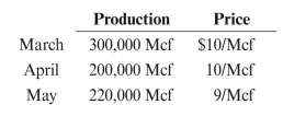 Cameron Company (70% WI) and Garcia Company (30% WI) own a joint working interest in the Dowling Field. There is a 1/8 royalty owner. The 1/8 royalty is shared proportionally by Cameron and Garcia. Cameron and Garcia agree that Cameron's purchaser will take March's gas production and Garcia's purchaser will take April's production. Gas allocations will be equalized in May. Ignore severance taxes. Gross production and gas prices were as follows:   Each working interest owner receives payment only for gas delivered to his purchaser. REqUIRED: a. Prepare a gas balance report. b. Prepare entries for the three-month period for both parties assuming both companies use the entitlement method for both revenue and royalty.