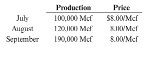 Bruno Field is jointly owned by Ramsey Company (70% WI), which acts as field operator, and Garza Company (30% WI). There is a 1/6 royalty. The 1/6 royalty is shared proportionally by Ramsey and Garza. The two working interest owners have agreed that Ramsey's purchaser will take gas produced in July, and Garza's purchaser will take gas produced in August. Gas allocations will be equalized in September. Assume each working interest owner receives payment only for gas delivered to his purchaser(s). Ignore severance taxes. Gross production and gas prices were as follows: REqUIRED:   a. Prepare the Gas Balance Report for Ramsey Company to summarize the production deliveries and equalization of gas for July through September. b. Prepare the journal entries for each company during the three-month period, assuming that both companies use the sales method for both revenue and royalty. c. Prepare the journal entries for each company during the three-month period, assuming that both companies use the entitlement method for both revenue and royalty.