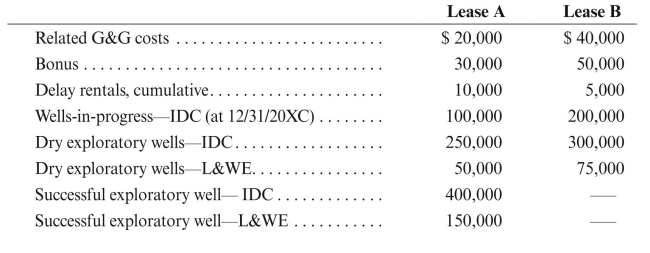 Augusta Oil Corporation, an independent producer, began operations in June 20XA. During the first 2½ years of operation, Augusta acquired only two U.S. properties, which were noncontiguous. Costs incurred on those properties during those 2½ years are given below, net of accumulated DD&A. Augusta drilled three dry holes and one successful well. No equipment was salvaged from the dry holes. Production on the successful well started on January 1, 20XB. During 20XC, Augusta incurred total IDC of $100,000 on Lease A (in wells-in-progress-IDC at 12/31/20XC) and $200,000 on Lease B (in wells-in-progress-IDC at 12/31/20XC). All 20XC IDC on both leases was incurred early in May. All reserve, production, and sales data below apply only to Augusta Oil Corporation. Costs incurred 6/20XA through 12/20XC:     Augusta also placed in service on 1/1/20XB a building that cost $117,000 and has a life of 25 years, with a salvage value of $7,000. The building houses the corporate headquarters that supports oil and gas operations in the United States and non-oil and gas operations in Mexico. The operations conducted in the building are general in nature and are not directly attributable to any specific exploration, development, or production activity. The building is not directly related to exploration, development, or production and supports activities in more than one cost center. As such, it is depreciated using straight-line depreciation for financial accounting. a. Compute DD&A for 20XC for the following accounting methods assuming that Augusta is an independent producer: 1) Successful efforts. 2) Full cost, assuming inclusion of all possible costs in the amortization base. Ignore the revenue method.