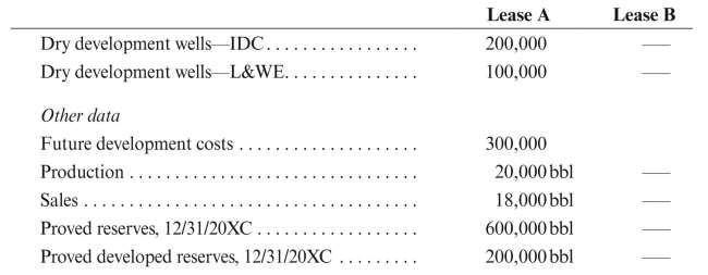 Augusta Oil Corporation, an independent producer, began operations in June 20XA. During the first 2½ years of operation, Augusta acquired only two U.S. properties, which were noncontiguous. Costs incurred on those properties during those 2½ years are given below, net of accumulated DD&A. Augusta drilled three dry holes and one successful well. No equipment was salvaged from the dry holes. Production on the successful well started on January 1, 20XB. During 20XC, Augusta incurred total IDC of $100,000 on Lease A (in wells-in-progress-IDC at 12/31/20XC) and $200,000 on Lease B (in wells-in-progress-IDC at 12/31/20XC). All 20XC IDC on both leases was incurred early in May. All reserve, production, and sales data below apply only to Augusta Oil Corporation. Costs incurred 6/20XA through 12/20XC:     Augusta also placed in service on 1/1/20XB a building that cost $117,000 and has a life of 25 years, with a salvage value of $7,000. The building houses the corporate headquarters that supports oil and gas operations in the United States and non-oil and gas operations in Mexico. The operations conducted in the building are general in nature and are not directly attributable to any specific exploration, development, or production activity. The building is not directly related to exploration, development, or production and supports activities in more than one cost center. As such, it is depreciated using straight-line depreciation for financial accounting. a. Compute DD&A for 20XC for the following accounting methods assuming that Augusta is an independent producer: 1) Successful efforts. 2) Full cost, assuming inclusion of all possible costs in the amortization base. Ignore the revenue method.