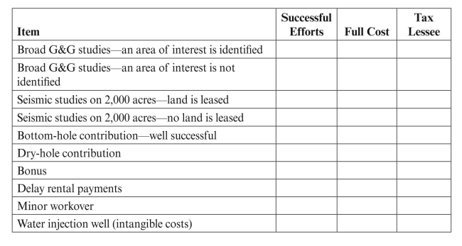 Indicate which items are to be capitalized (C), expensed (E), and part capitalized and part expensed (C/E) for successful efforts, full cost, and tax accounting. Assume the maximum tax deductions are taken.   Successful tax Item Efforts Full Cost Lessee Option to lease Water disposal well (intangible costs) Wells-in-progress-proved property a. Intangible costs b. Tangible costs Wells-in-progress-unproved property a. Intangible costs b. Tangible costs Successful exploratory drilling a. Intangible costs b. Tangible costs Exploratory drilling-dry hole a. Intangible costs b. Tangible costs (net of salvage) Successful development drilling a. Intangible costs b. Tangible costs Development drilling-dry hole a. Intangible costs b. Tangible costs (net of salvage) Deepening a development well to unexplored depths-dry hole a. Intangible costs b. Tangible costs (net of salvage) Abandonment of well on producing lease (well had been depreciated separately for tax purposes) Abandonment of lease (no other nearby leases) Production costs Water supply well (intangible costs) a.Water to be used for development drilling b. Water to be used for secondary recovery Exploratory stratigraphic test well-dry (intangible costs)