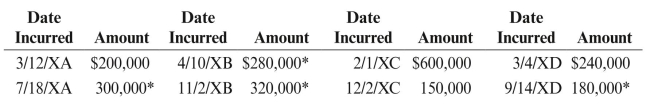 Sauer Oil Corporation, an integrated producer, incurs IDC costs in the following years as indicated. The IDC amounts marked with an asterisk (*) relate to dry-hole IDC.   REqUIRED: Compute the amount that may be deducted for IDC in the years 20XA, 20XB, 20XC, and 20XD.