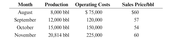 The Raupe Lease has the following working interest owners: Reed Corporation 50%, League Energy 25%, and Sunshine Oil Company 25%. There is a 1/8 royalty on the lease. On April 1, 2011, Reed Corporation, the operator, receives notice that League Energy is going nonconsent on the drilling of the Gusher No. 2. Reed Corporation and Sunshine Oil Company agree to carry League's share proportionately. The nonconsent penalty is 300%. On August 1, the Gusher No. 2, which was drilled and completed at a cost of $750,000, goes on production. The production and operating information for the next few months is as follows:   REqUIRED: Assuming severance tax is ignored: a. Determine Reed Corporation's and Sunshine Oil Company's proportionate shares of drilling and equipping costs. b. Prepare a table determining when League Energy will reach payout. c. Prepare the journal entry that Reed Corporation will make during August to book its share of production revenue.