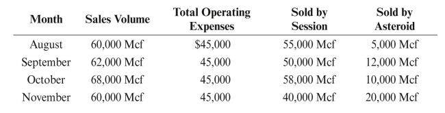 Session Gas Company owns a 33.3% working interest in a lease in West Texas. Roger Williams, a local farmer, owns a 1/8 royalty interest in the lease. Session is the operator, and its partners, Rocky Energy and Asteroid Petroleum, each own 33.3% of the working interest. Session analyzed the prospects for the lease and proposed drilling a gas well. Asteroid agreed, but Rocky decided to go nonconsent. Session and Asteroid both agreed to proportionately carry Rocky's working interest. The joint operating agreement stipulates that a 150% drilling and completion cost penalty will be assessed on any partner choosing not to participate in drilling the well. On July 1, 2014, the Gusher No. 2 was drilled and completed at a total cost of $300,000. The following information is available concerning production and sales. Assume each company contracts to sell its gas for $6.00/Mcf.   REqUIRED: Ignoring severance tax: a. Determine when Rocky will reach payout if payout is calculated based on the quantity actually sold. Hint: Session and Asteroid would have to compute payout separately. b. Determine when Rocky will reach payout if payout is calculated using the amount to which each partner is entitled.