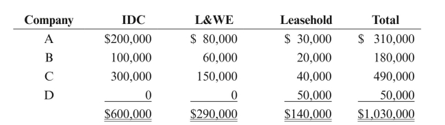 Four companies own adjacent leases that share a common reservoir. The companies each have a 100% working interest in their respective leases in which they have the following investment:   The companies decide to unitize in order to obtain improved operating efficiency. Following negotiations by engineers, geologists, and others, the following participation factors and market values were agreed upon:   a. Determine equalization of investment and prepare entries for all the parties, assuming all of the companies are successful efforts companies. b. Give the entries, assuming Company D is a full cost company.