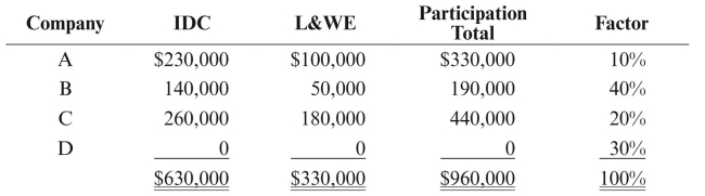 Four companies own adjacent leases that share a common reservoir. The companies each have a 100% working interest in their respective leases in which they have the following investment:   The companies decide to unitize in order to obtain improved operating efficiency. Following negotiations by engineers, geologists, and others, the following participation factors and market values were agreed upon:   a. Determine equalization of investment and prepare entries for all the parties, assuming all of the companies are successful efforts companies. b. Give the entries, assuming Company D is a full cost company.
