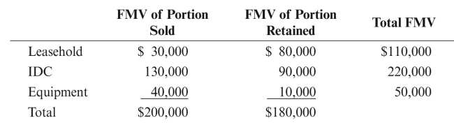 Greene Oil Company, a successful efforts company, owns 100% of the working interest in a 320 acre proved property with the following net, unamortized costs:   Greene Oil Company sells 100% of the working interest, including the wells and equipment, on the western 160 acres of the property for $200,000. An appraisal is performed with the following results:   Give the entry to record the sale.